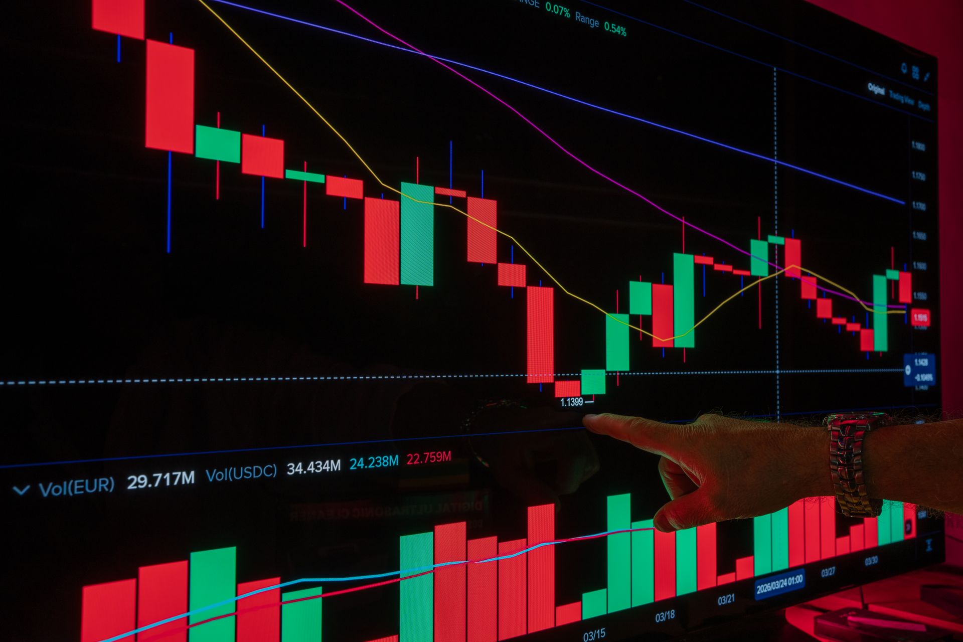 A candlestick chart on a trading screen with a horizontal support line drawn across it, marking the level that decides the next move after the Federal Reserve hike