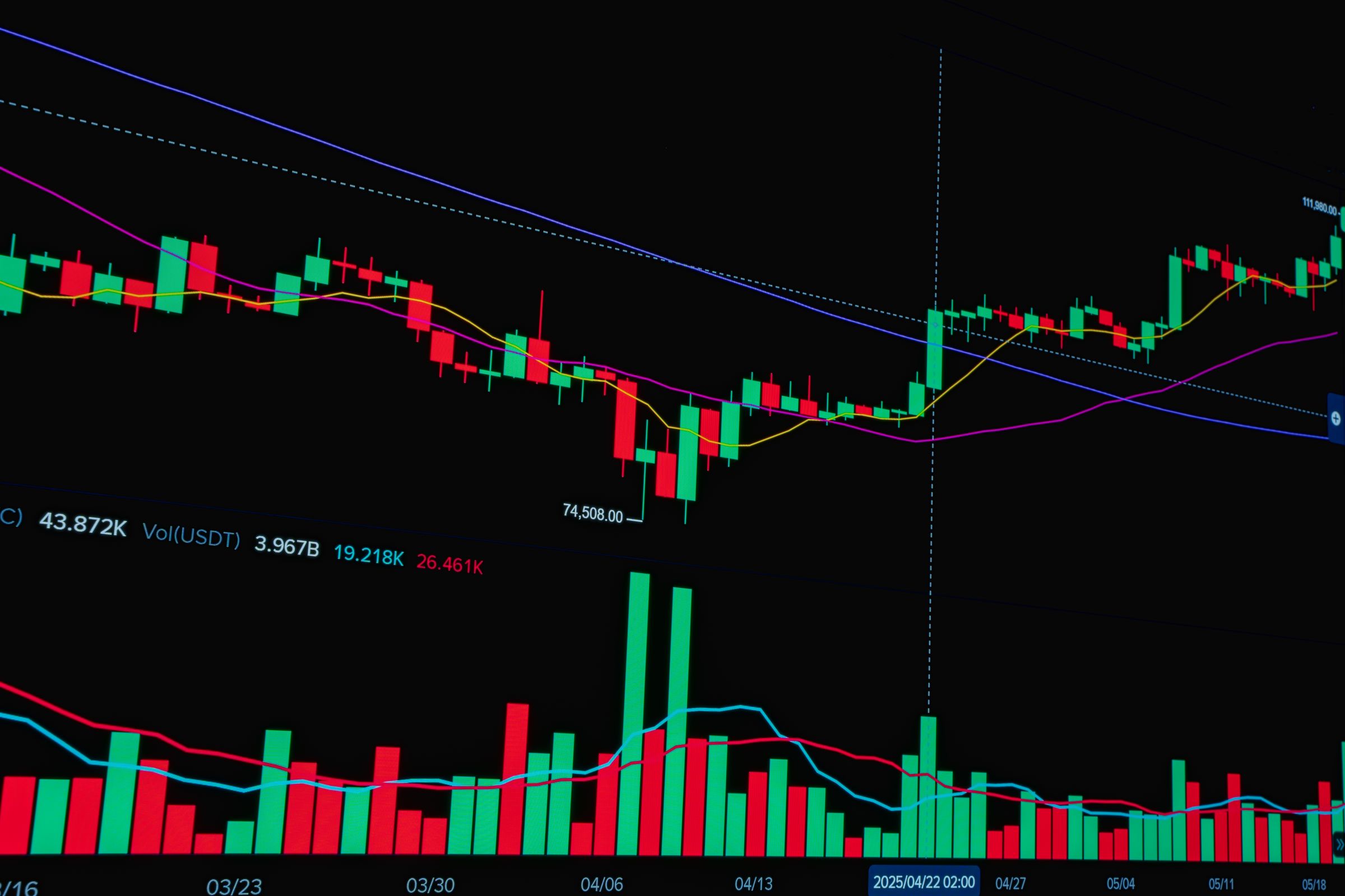 A bright candlestick trading chart on a screen, showing the volatility that followed the first Federal Reserve rate hike since 2023